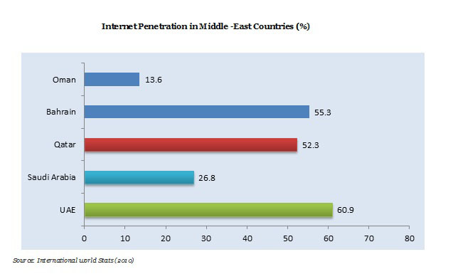 Internet Penetration in Middle-East Countries(%) 2016-2023 Graph
